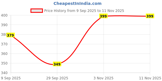 amazon.in luba LUBA® Seizaiken SR920SW (371) Silver Oxide Watch Battery - 5 Cell luba Price History Graph from 9 Sep 2025 to 11 Nov 2025