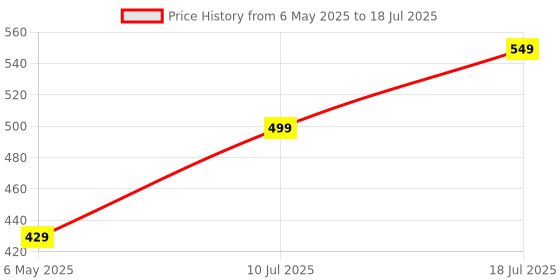 amazon.in luba LUBA® CR2430 3V Lithium Renata Button Coin Cell Battery (Pack of 2) luba Price History Graph from 6 May 2025 to 18 Jul 2025