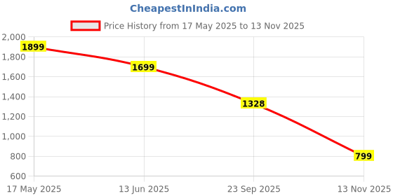 amazon.in lubardy Messenger Bag for men 15.6 Inch Laptop bag Waterproof PU Leather Office bag with Tablet Compartment Large Satchel Shoulder Bag Retro,Brown lubardy Price History Graph from 17 May 2025 to 13 Nov 2025