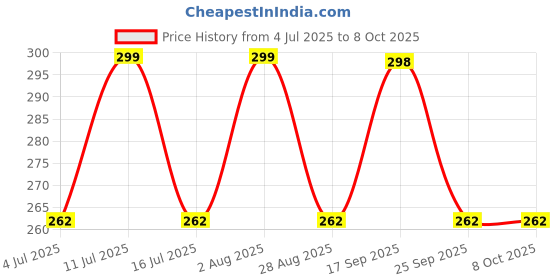 amazon.in Lube Flavoured Lubricant Gel - 100ml | Water based lube | Mango & lychee Pack Of 2 Price History Graph from 4 Jul 2025 to 8 Oct 2025
