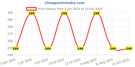 amazon.in way of pleasure Lube Flavoured Lubricant Gel - 100ml | Water based lube |Strawberry & Vanilla Pack Of 2 way of pleasure Price History Graph from 5 Jun 2025 to 12 Oct 2025