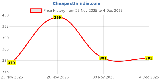 amazon.in Lube Flavoured Lubricant Gel - 50ml | Water based lube | Pack of 5 (Ripe Apple, Pack of 5) Price History Graph from 23 Nov 2025 to 2 Dec 2025