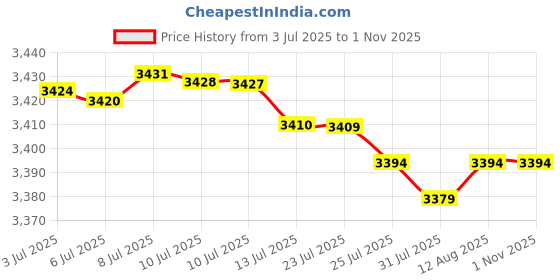 amazon.in Lube Life Coconut Hybrid Lubricant, Water-Based & Coconut Oil Massage and Lube for Men, Women & Couples, 8 Fl Oz Price History Graph from 3 Jul 2025 to 1 Nov 2025