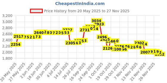 amazon.in Lube Life Handie Cream, Water-Based Lube for Men and Couples, Made with Natural Ingredients, Creamy Texture, 4 Fl Oz Price History Graph from 20 May 2025 to 26 Nov 2025