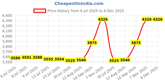 amazon.in Lube Life Silicone and Water-Based Hybrid Lubricant, Long Lasting Lube for Men, Women and Couples, 8 Fl Oz Price History Graph from 6 Jul 2025 to 5 Dec 2025