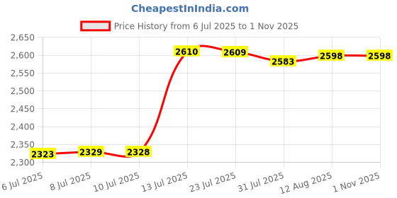 amazon.in Lube Life Water-Based Actively Trying Fertility Lubricant, Fertility Friendly Lube for Men, Women and Couples, 2 Fl Oz Price History Graph from 6 Jul 2025 to 1 Nov 2025