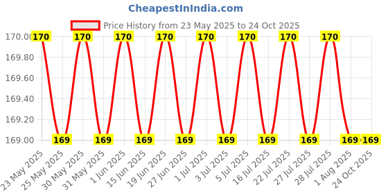 amazon.in way of pleasure Lube Massage & Lubricant Gel Water Based Lube | | Non-Sticky | way of pleasure Price History Graph from 23 May 2025 to 24 Oct 2025