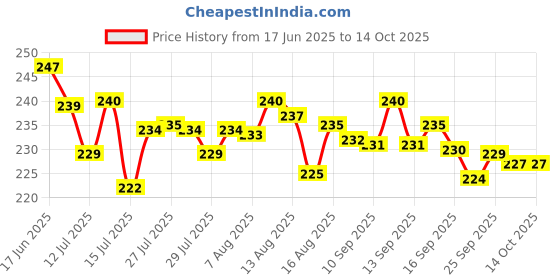 amazon.in Lube Sensual Massage and Lubricant Spray for Men Price History Graph from 17 Jun 2025 to 13 Oct 2025