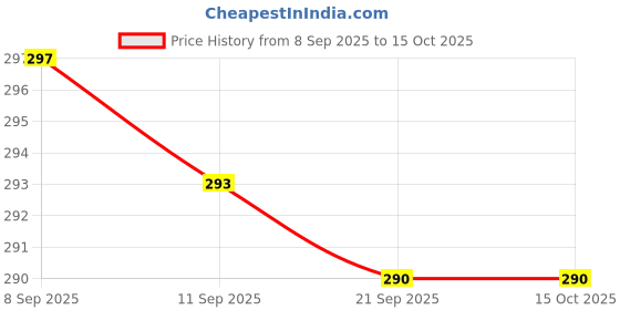 amazon.in Lube Sensual Massage and Lubricant Spray for Men | Water based lube Spray | Pack of 2 Price History Graph from 8 Sep 2025 to 14 Oct 2025