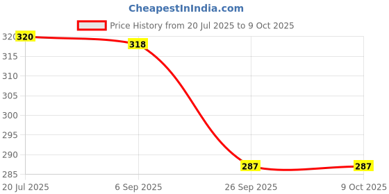 amazon.in Lube Spray for Men Water based lube pack of 2 Price History Graph from 20 Jul 2025 to 9 Oct 2025