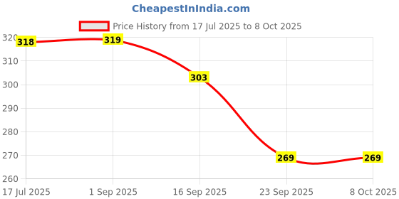 amazon.in Lube Spray for Men Water based lube pack of 2 Price History Graph from 17 Jul 2025 to 8 Oct 2025