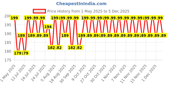 amazon.in Lubex 6 in 1 Condoms - Long Lasting, Extra Dotted with Condom Disposable Bags - Extra Ribbed for Girls & Extra Time for Men - Strawberry Flavour - Combo Pack of 12 Condoms lubex Price History Graph from 1 May 2025 to 5 Dec 2025