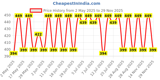 amazon.in Lubex 6 in 1 Extra Time Condoms - Long Lasting with Disposable Bags - Ultra Thin & Extra Dotted - 36 Condom (Pack of 3) lubex Price History Graph from 2 May 2025 to 29 Nov 2025