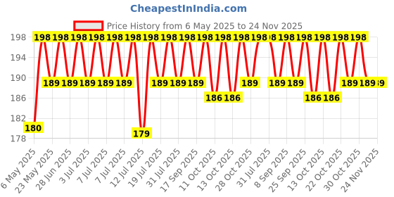 amazon.in Lubex 6 in 1 Extra Time Condoms - Long Lasting with Disposable Bags - Ultra Thin & Extra Dotted - Natural Unflavoured - 12 Condom (Pack of 1) lubex Price History Graph from 6 May 2025 to 24 Nov 2025