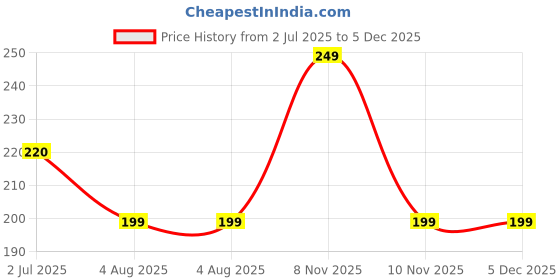 amazon.in Lubex Natural Intimate Wipes for Pre/Post intimacy cleaning for Women & men - Made with Aloe Vera, Tea Tree & Vitamin E - 25 count Price History Graph from 2 Jul 2025 to 5 Dec 2025