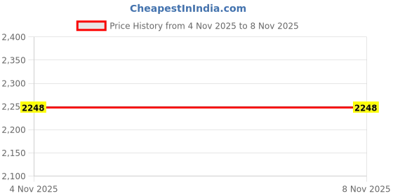 amazon.in Lubi LESA350P24,350W 24V DC 14.6 Amp Power Supply Unit,Made in India Price History Graph from 18 May 2025 to 4 Nov 2025