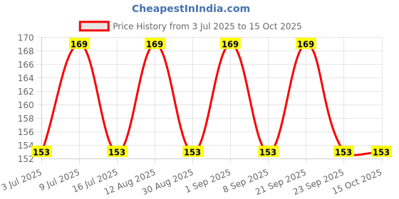 amazon.in Lubricant 2 in 1 Water Based Gel Banana Price History Graph from 3 Jul 2025 to 14 Oct 2025