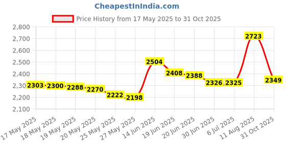 amazon.in Lubricant Launcher 3 Pack Smoke Price History Graph from 17 May 2025 to 31 Oct 2025