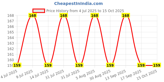 amazon.in way of pleasure Lubricant Massage & Play 2 in 1 Mango Flavour 50ml For Men & Women way of pleasure Price History Graph from 4 Jul 2025 to 14 Oct 2025