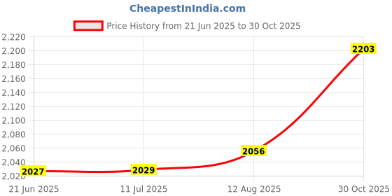 amazon.in Lubricating Jelly - Medical Lubricant, 3g (30 Individual Packets) Price History Graph from 21 Jun 2025 to 30 Oct 2025