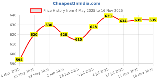 amazon.in Lubricating Oil Professional Maintenance Set 30ml for Clarinet Flute Trumpet | Brass | Parts & Accessories | Other Accessories Price History Graph from 4 May 2025 to 16 Nov 2025