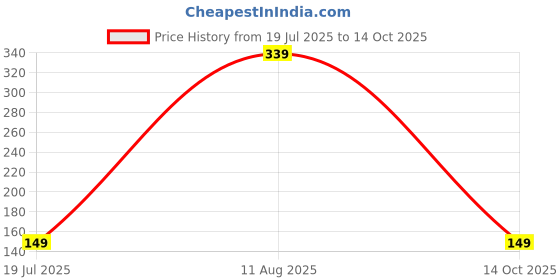 amazon.in LUBRIZAP Chain Cleaner Spray for All Bikes, Cycle Wear Resistant Lubricant Chain Clean Spray for Improve Chain Life & Performance - (Bicycle Chain Clean Spray) Pack of 1 Price History Graph from 19 Jul 2025 to 14 Oct 2025