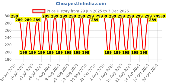 amazon.in Lubrizap Cleaner Hygiene & Water AC Foam Cleaner for Split Ac and Window Ac Foam Cleaner & Car AC Vent & Duct Cleaner Foam Spray for Best Cooling - 200 ml lubrizap Price History Graph from 29 Jun 2025 to 2 Dec 2025