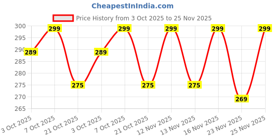 amazon.in Lubrizap Gym Lube Spray for Treadmills and Gym Equipment, Wear Resistant Lubricant for Improved Performance and Long Life - Gym Accessories Chain Spray Pack of 1 (225 ml) Price History Graph from 3 Oct 2025 to 25 Nov 2025