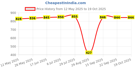 amazon.in luca Compact White/Blue Cricket Shoes for Men luca Price History Graph from 12 May 2025 to 18 Oct 2025