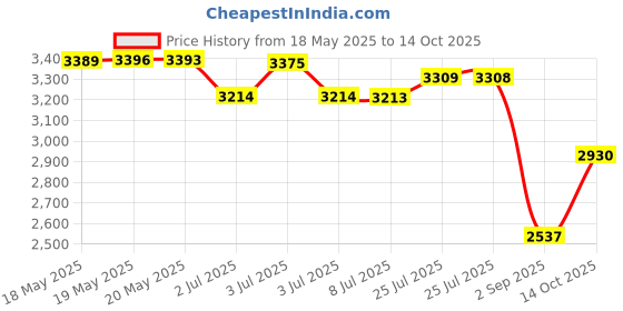 amazon.in Lucas 10003 Upper Cylinder Lubrication & Injector Cleaner 32 oz Price History Graph from 18 May 2025 to 14 Oct 2025