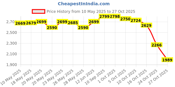 amazon.in lucas oil Lucas 10008 Power Steering Stop Leak 12 oz. lucas oil Price History Graph from 10 May 2025 to 27 Oct 2025