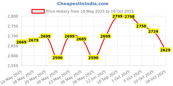 amazon.in lucas oil Lucas 10008 Power Steering Stop Leak 12 oz. lucas oil Price History Graph from 10 May 2025 to 10 Oct 2025