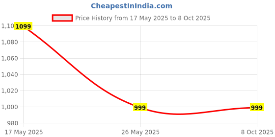 amazon.in Lucear Twist Memory Foam Travel Pillow Neck, Chin, Lumbar Leg Support Traveling on Airplane, Bus, Train at Home(Grey Memory Foam) lucear Price History Graph from 17 May 2025 to 8 Oct 2025