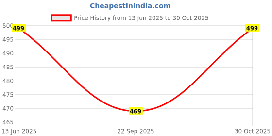 amazon.in Luces 5 Pc Cosmetic Set Purse Size Makeup Bag Toiletry Travel Makeup Organizer Washable Waterproof Zippered Pouch Large Medium Small (Mustard) Price History Graph from 13 Jun 2025 to 30 Oct 2025