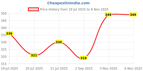amazon.in xjarvis Lucia Shorts for Women Stretchable, Yoga Shorts– Soft, Squat-Proof & Breathable, Cycling, Running for Skin Fit Tights & Gym Short xjarvis Price History Graph from 19 Jul 2025 to 6 Nov 2025