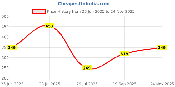 amazon.in xjarvis Lucia Shorts for Women Stretchable, Yoga Shorts– Soft, Squat-Proof & Breathable, Cycling, Running for Skin Fit Tights & Gym Short xjarvis Price History Graph from 23 Jun 2025 to 24 Nov 2025