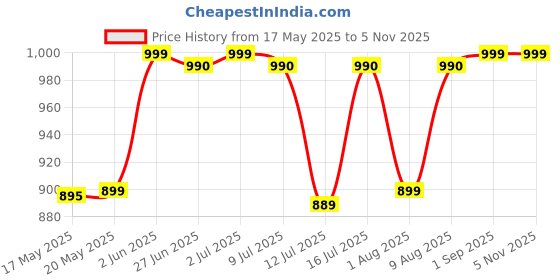 amazon.in luciara Luciara® Cream, Anti-stretch marks cream, Reduce stretchmarks, Safe for pregnancy, Weight Gain, Weight Loss, All skin types, Paraben-free, Non-fragrant, Non-colourant, 50g x Pack of 3 luciara Price History Graph from 17 May 2025 to 2 Nov 2025