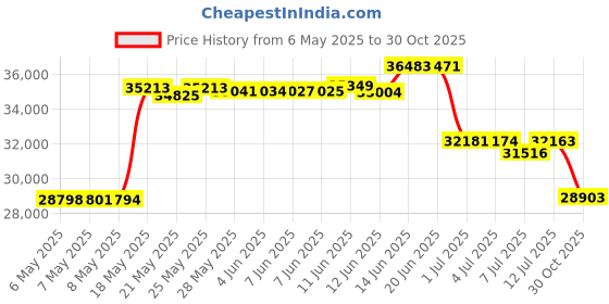 amazon.in LUCID 2-inch 5-Zone Lavender Memory Foam Mattress Topper - King Price History Graph from 6 May 2025 to 30 Oct 2025