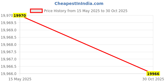 amazon.in LUCID 3 Inch Lavender Infused Memory Foam Mattress Topper - Ventilated Design - Twin Size Price History Graph from 15 May 2025 to 30 Oct 2025