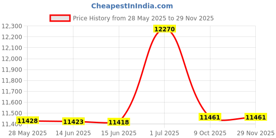 amazon.in LUCID 7-Inch Covers - Securing Rubber Grips -Zippered Enclosure - Machine Washable Mattress Elevator Encasement, 7 Inch, White Price History Graph from 28 May 2025 to 28 Nov 2025