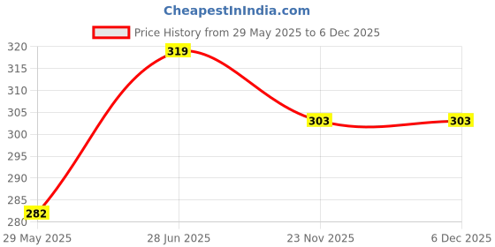amazon.in LUCIDO Linex Airtight Leakproof Stainless Steel Insulated Toddler Baby Feeding Bowl with Spoon (380 ML, Red) Price History Graph from 29 May 2025 to 5 Dec 2025