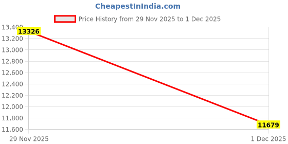 amazon.in LucidSound LS10X Wired Stereo Gaming Headset with Mic for Xbox Series X|S - Shock Blue, Xbox One, Xbox One X, Xbox One S, Xbox 360, PC, Mac, VR, Android, and iOS, Mobile, chat, gaming audio Price History Graph from 29 Nov 2025 to 1 Dec 2025