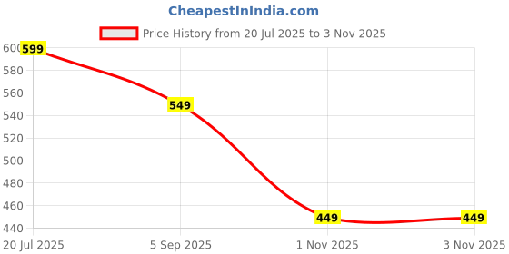 amazon.in Lucifer Professional Portable Telescopic Stool - Lightweight and Adjustable for Outdoors Djustable Height Folding Stool - Ideal for Camping, Fishing, and On-The-Go Price History Graph from 20 Jul 2025 to 3 Nov 2025