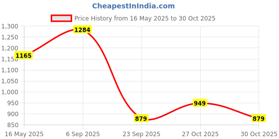 amazon.in campus Lucius Men's Lace-Up Running Shoes campus Price History Graph from 16 May 2025 to 27 Oct 2025