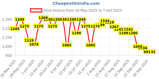 amazon.in bata LUCIUS MULE Brown Casual Slipon Open Toe Mule Thong Slipper For Men bata Price History Graph from 16 May 2025 to 7 Oct 2025