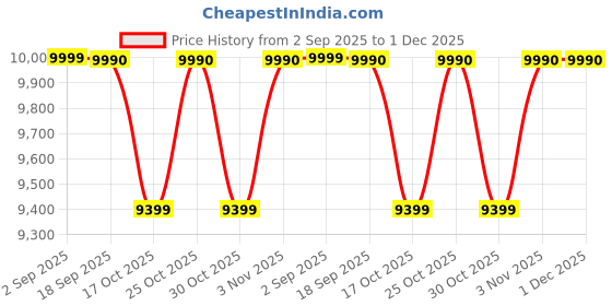 amazon.in LUCKHAO 63" Tufted Storage Ottoman Bench for Bedroom End of Bed, Upholstered With Rolled Arm, Window Seat With Solid Wood Legs (Beige) Price History Graph from 2 Sep 2025 to 1 Dec 2025
