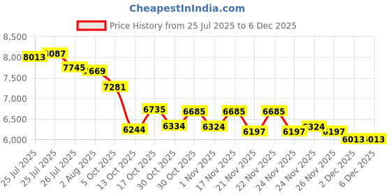 amazon.in Luckit Smart Glasses, AI Bluetooth Glasses with Speaker 115 Languages AI Translator Accents Real Time Translation UV Protection Polarized Lens Sunglasses Glasses for Men & Woman Gaming Meeting Travel Price History Graph from 25 Jul 2025 to 5 Dec 2025