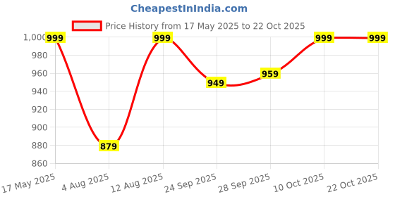 amazon.in ada Lucknowi Chikankari Hand Embroidered Straight Cotton Kurta Kurti Tunic for Women A188048 ada Price History Graph from 17 May 2025 to 21 Oct 2025