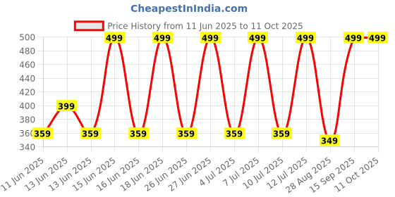 amazon.in LUCKWIND Trimmer NS-216 Rechargeable Cordless Men Trimmer Shaver Machine for Beard & Hair Styling For Men (Multi-color), 3 Extra Clips luckwind Price History Graph from 11 Jun 2025 to 11 Oct 2025