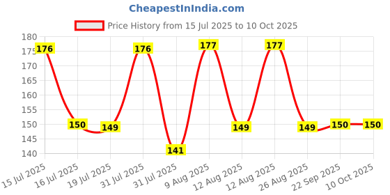 amazon.in Lucky Bamboo Care & Also For Money Plants - Liquid Fertilizer For Aquatic Plants (In Water) 30Ml + 30Ml (1+1 = 2 Units) Price History Graph from 15 Jul 2025 to 10 Oct 2025
